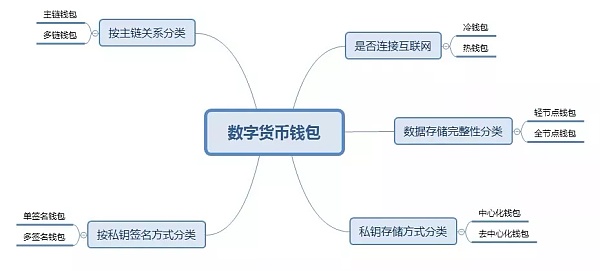 区块链世界轻松玩转，TokenPocket钱包教程！