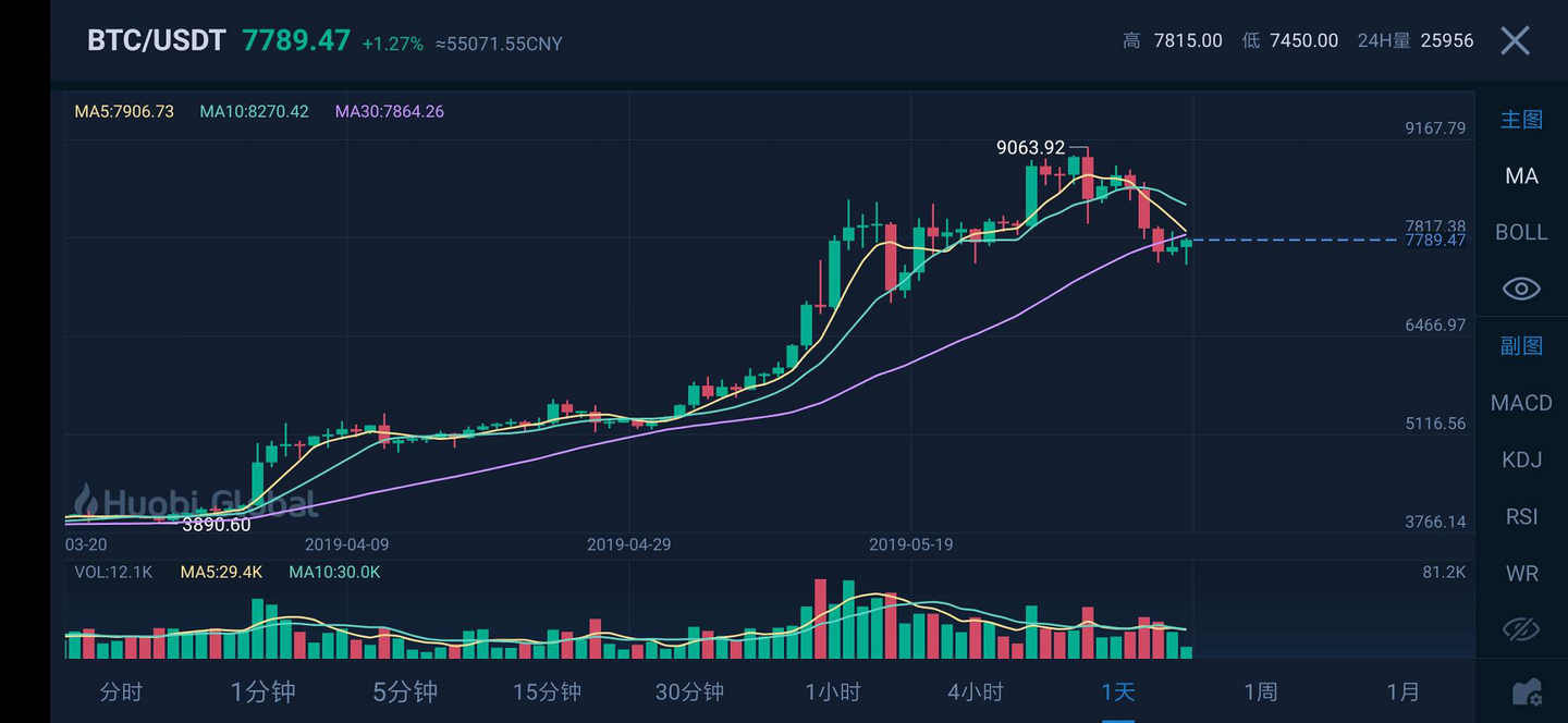 币涨跌提醒软件_tp钱包怎么看涨跌_钱包怎么看k线