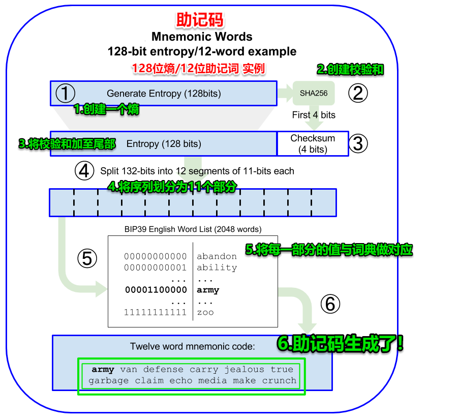 钱包助记词干什么用的_钱包助记词所有钱包通用吗_tp钱包助记词无效怎么办