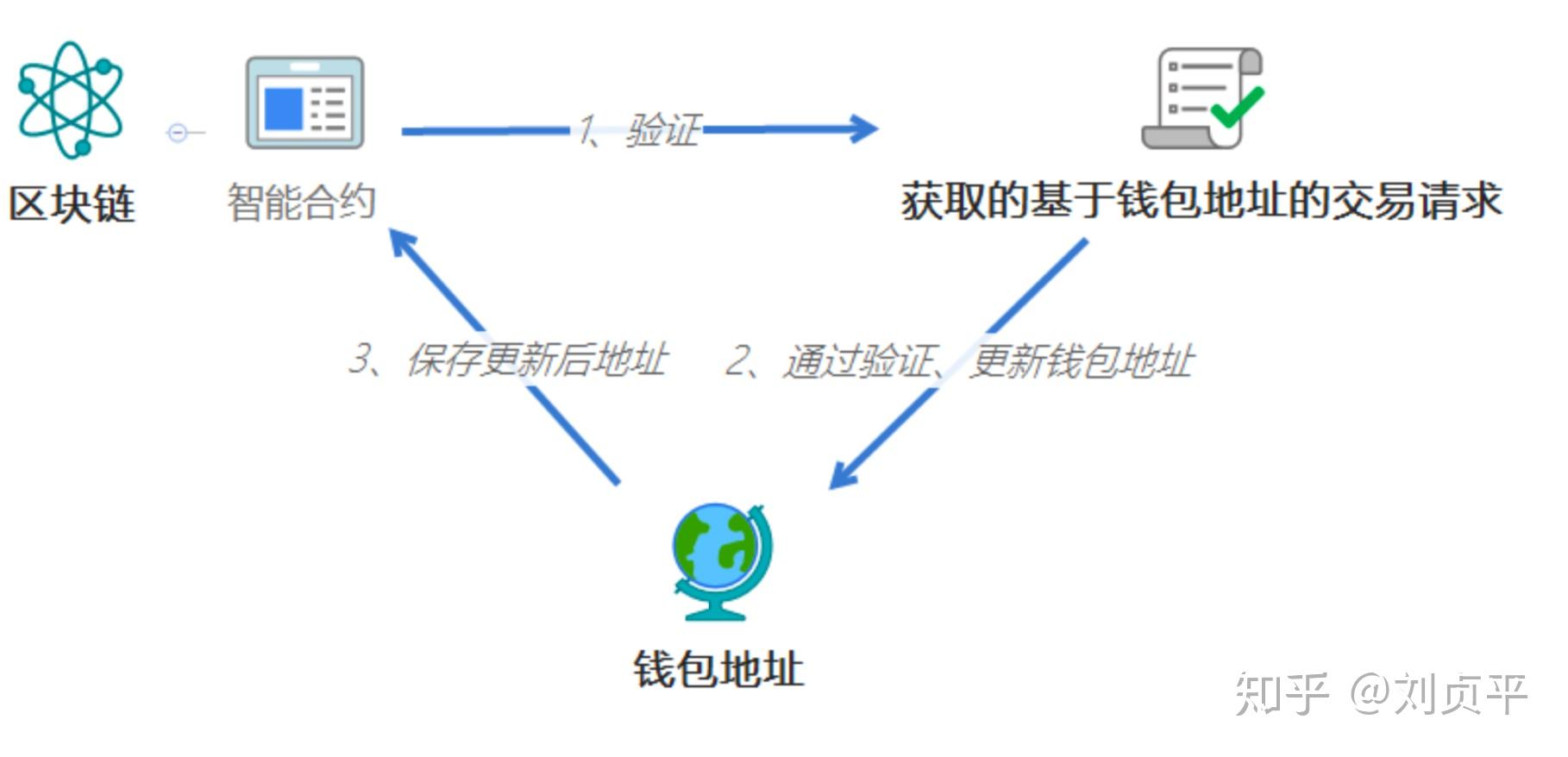 钱包链交易流程_交易平台链上钱包_tp钱包ok链怎么交易