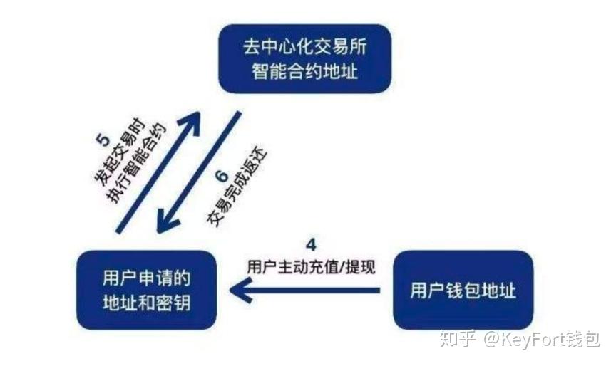 钱包dex交易_tp钱包和交易所区别_钱包交互什么意思