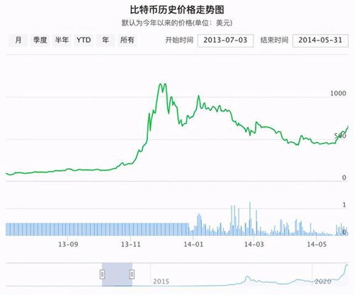 比特币2013年走势