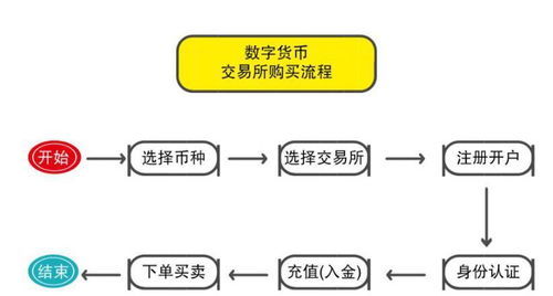 加密货币买卖交易流程,从买入到卖出的一站式指南