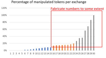 加密货币交易量40%,衍生品市场份额逆袭